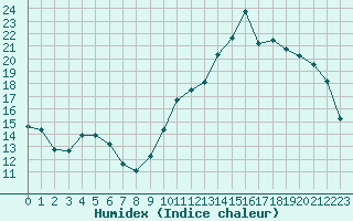 Courbe de l'humidex pour Ambrieu (01)