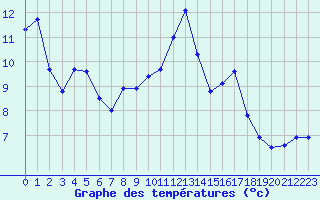 Courbe de tempratures pour Reims-Prunay (51)