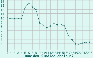 Courbe de l'humidex pour Herhet (Be)