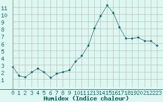 Courbe de l'humidex pour Trappes (78)