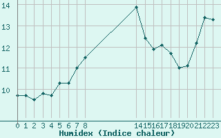 Courbe de l'humidex pour Landivisiau (29)