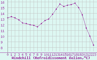 Courbe du refroidissement olien pour Saint-Brieuc (22)