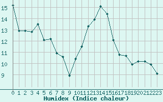 Courbe de l'humidex pour Niort (79)