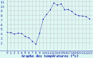 Courbe de tempratures pour Hohrod (68)