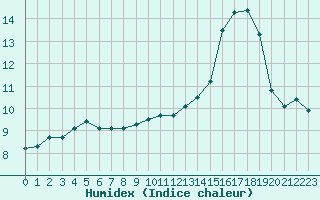 Courbe de l'humidex pour Chailles (41)