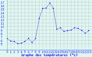 Courbe de tempratures pour Annecy (74)