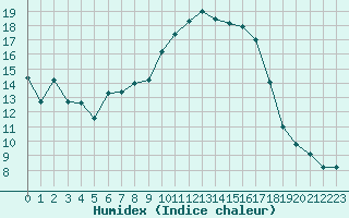 Courbe de l'humidex pour Saint-Philbert-de-Grand-Lieu (44)