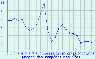 Courbe de tempratures pour Engins (38)