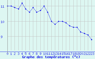 Courbe de tempratures pour Ile d