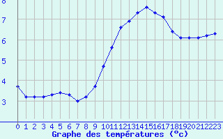 Courbe de tempratures pour Saint-Amans (48)