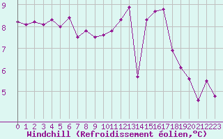 Courbe du refroidissement olien pour Le Mans (72)