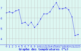 Courbe de tempratures pour Le Touquet (62)