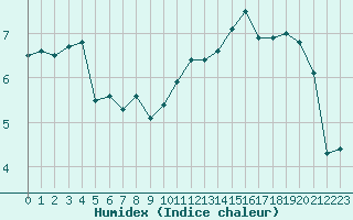 Courbe de l'humidex pour Le Touquet (62)