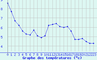 Courbe de tempratures pour Cap de la Hve (76)