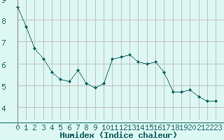 Courbe de l'humidex pour Cap de la Hve (76)