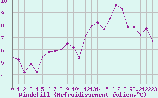 Courbe du refroidissement olien pour Boulaide (Lux)