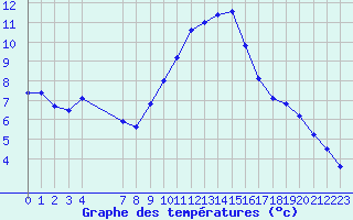 Courbe de tempratures pour Grasque (13)