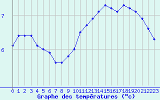 Courbe de tempratures pour Dunkerque (59)