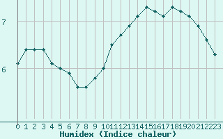 Courbe de l'humidex pour Dunkerque (59)