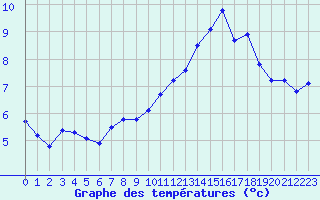 Courbe de tempratures pour Cabestany (66)