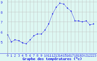 Courbe de tempratures pour Melun (77)