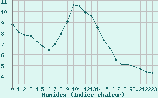 Courbe de l'humidex pour Gjilan (Kosovo)