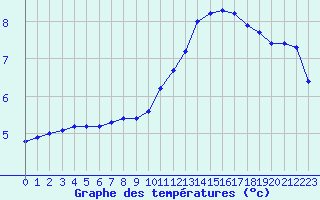 Courbe de tempratures pour Sainte-Genevive-des-Bois (91)