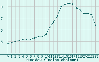 Courbe de l'humidex pour Sainte-Genevive-des-Bois (91)