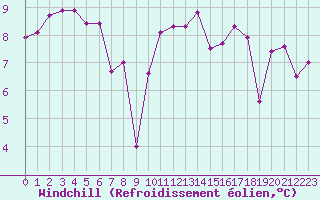 Courbe du refroidissement olien pour Vannes-Sn (56)