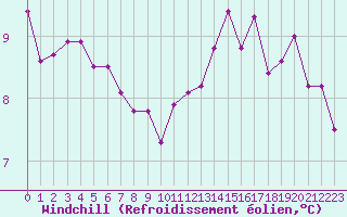 Courbe du refroidissement olien pour Limoges (87)