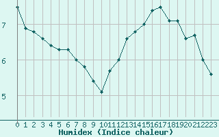 Courbe de l'humidex pour Carcassonne (11)