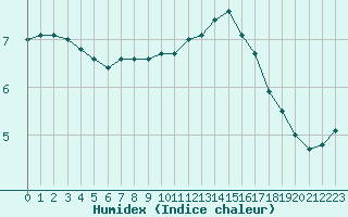 Courbe de l'humidex pour Reims-Prunay (51)