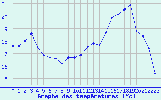 Courbe de tempratures pour Albi (81)