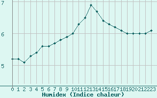 Courbe de l'humidex pour Mcon (71)