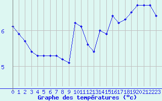 Courbe de tempratures pour Lans-en-Vercors - Les Allires (38)