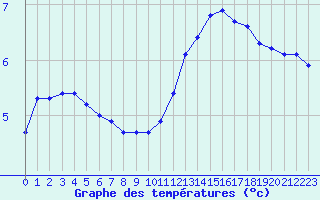 Courbe de tempratures pour Saint-Michel-Mont-Mercure (85)