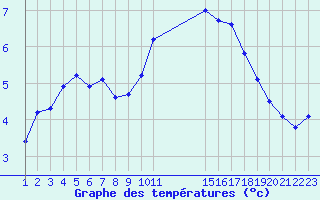 Courbe de tempratures pour Saint-Haon (43)