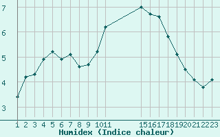 Courbe de l'humidex pour Saint-Haon (43)