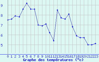 Courbe de tempratures pour Guret Saint-Laurent (23)