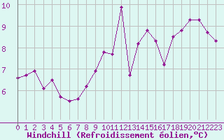 Courbe du refroidissement olien pour Dax (40)