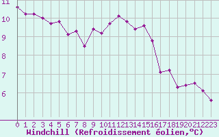 Courbe du refroidissement olien pour Cherbourg (50)