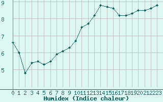 Courbe de l'humidex pour Limoges (87)