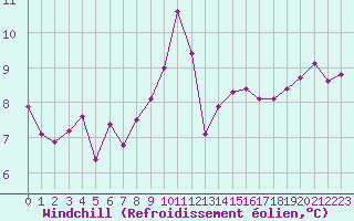 Courbe du refroidissement olien pour Douzens (11)