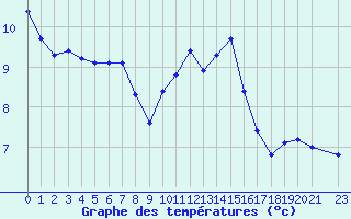 Courbe de tempratures pour Triel-sur-Seine (78)