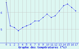 Courbe de tempratures pour Rmering-ls-Puttelange (57)