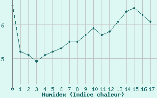 Courbe de l'humidex pour Rmering-ls-Puttelange (57)