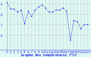 Courbe de tempratures pour Cherbourg (50)