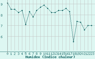 Courbe de l'humidex pour Cherbourg (50)