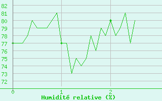 Courbe de l'humidit relative pour Besignan (26)