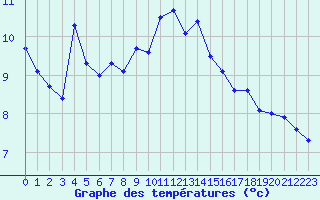 Courbe de tempratures pour Le Puy - Loudes (43)